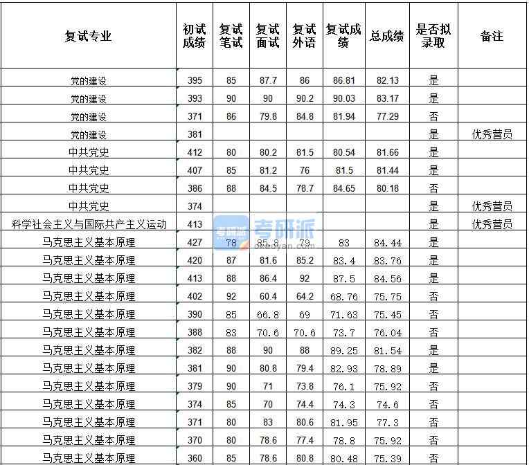 武漢大學中共黨史2020年研究生錄取分數線