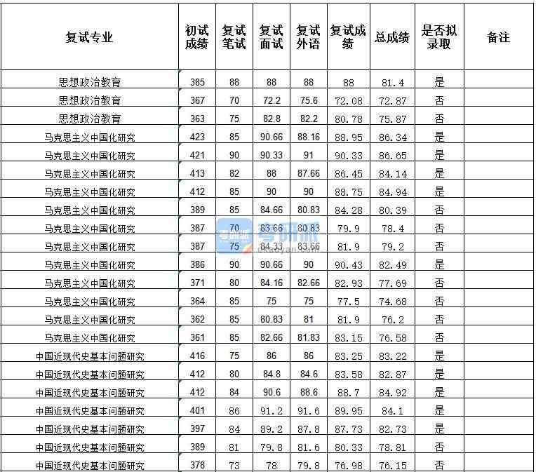 武漢大學馬克思主義中國化研究2020年研究生錄取分數線
