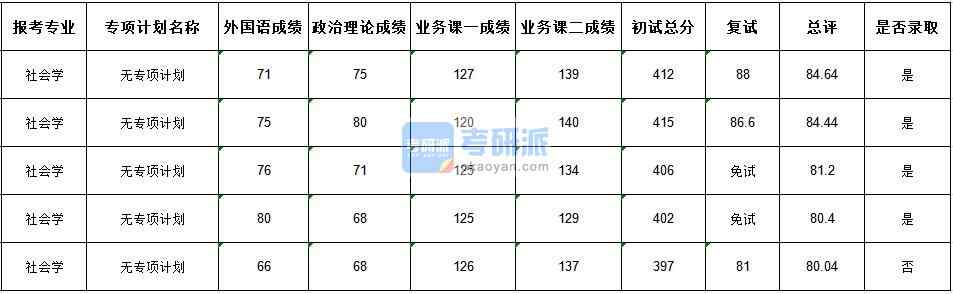 武漢大學社會學2020年研究生錄取分數線