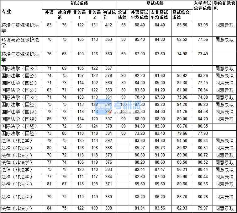 武漢大學國際法學(國公)2020年研究生錄取分數線