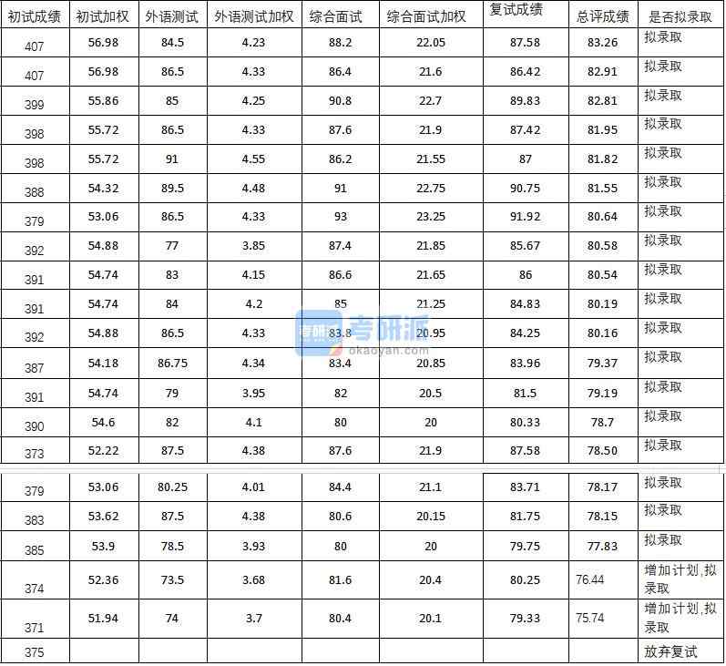 武漢大學(xué)藝術(shù)學(xué)院2020年研究生錄取分數(shù)線