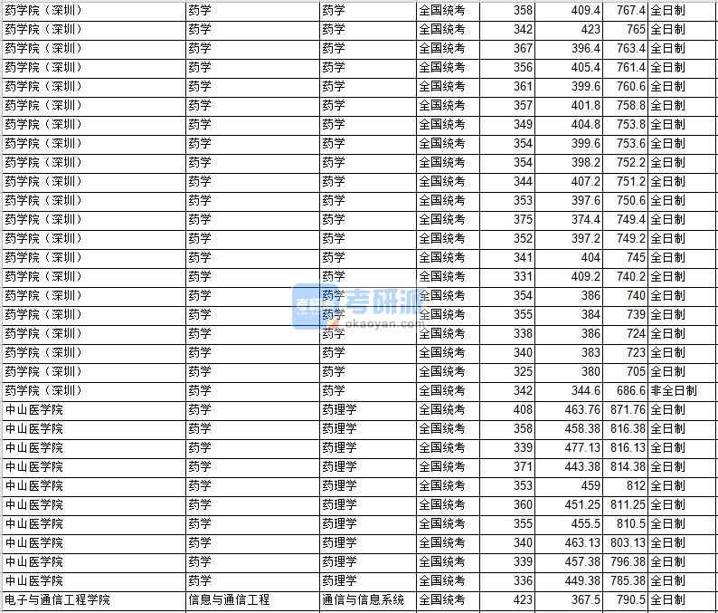 中山大學藥學2020年研究生錄取分數線