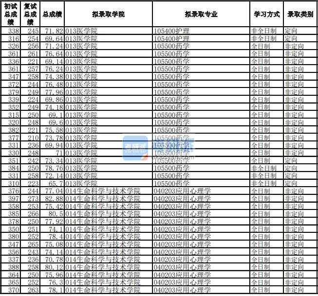 電子科技大學應用心理學2020年研究生錄取分數(shù)線