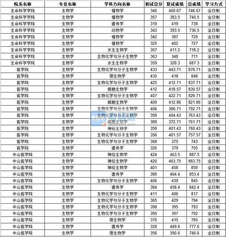 中山大學(xué)生態(tài)學(xué)2020年研究生錄取分?jǐn)?shù)線