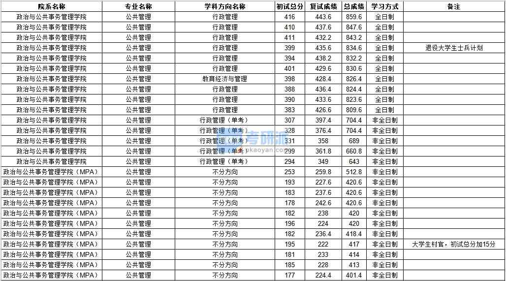 中山大學公共管理2020年研究生錄取分數(shù)線