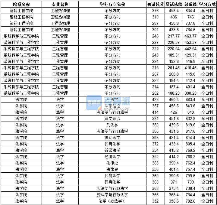 中山大學工程熱物理2020年研究生錄取分數線