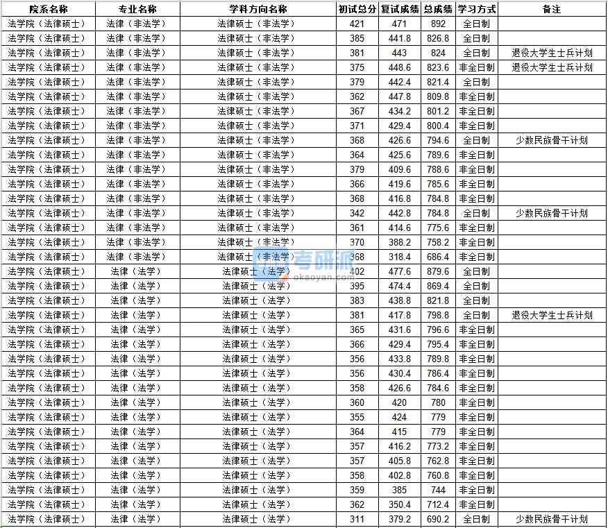 中山大學法律(非法學)2020年研究生錄取分數線