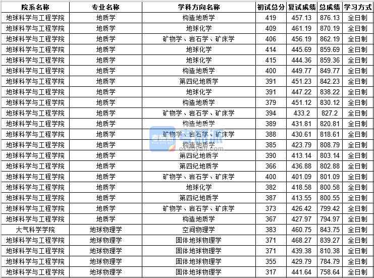 中山大學(xué)地球物理學(xué)2020年研究生錄取分數(shù)線