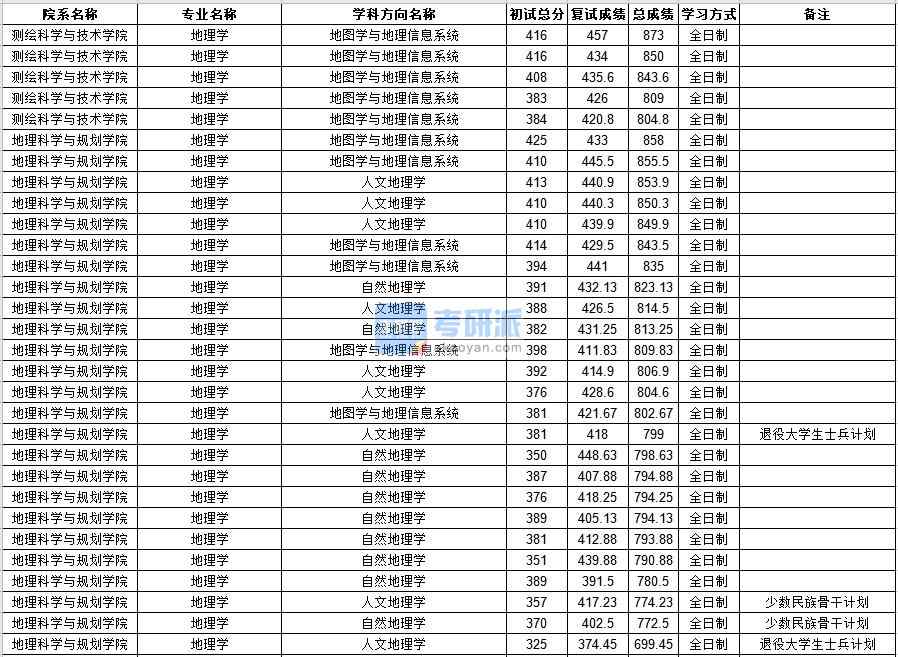 中山大學地理學2020年研究生錄取分數線
