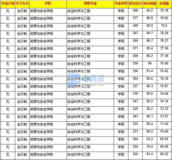 重慶大學(xué)安全科學(xué)與工程2020年研究生錄取分?jǐn)?shù)線(xiàn)