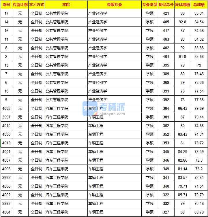 重慶大學產業(yè)經(jīng)濟學2020年研究生錄取分數(shù)線