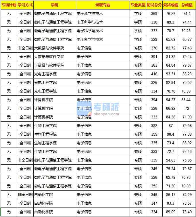 重慶大學電子科學與技術2020年研究生錄取分數線