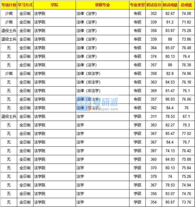 重慶大學(xué)法律(法學(xué))2020年研究生錄取分?jǐn)?shù)線