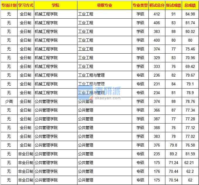 重慶大學公共管理2020年研究生錄取分數線