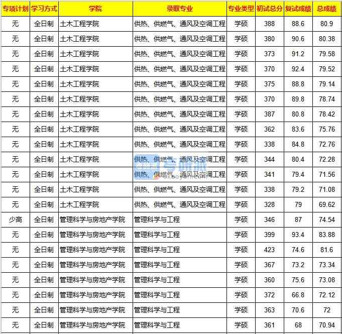 重慶大學管理科學與工程2020年研究生錄取分數線