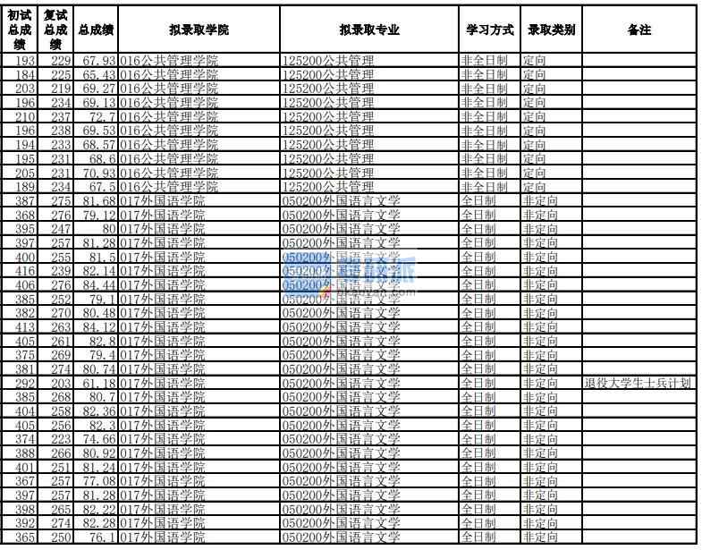 電子科技大學公共管理2020年研究生錄取分數線