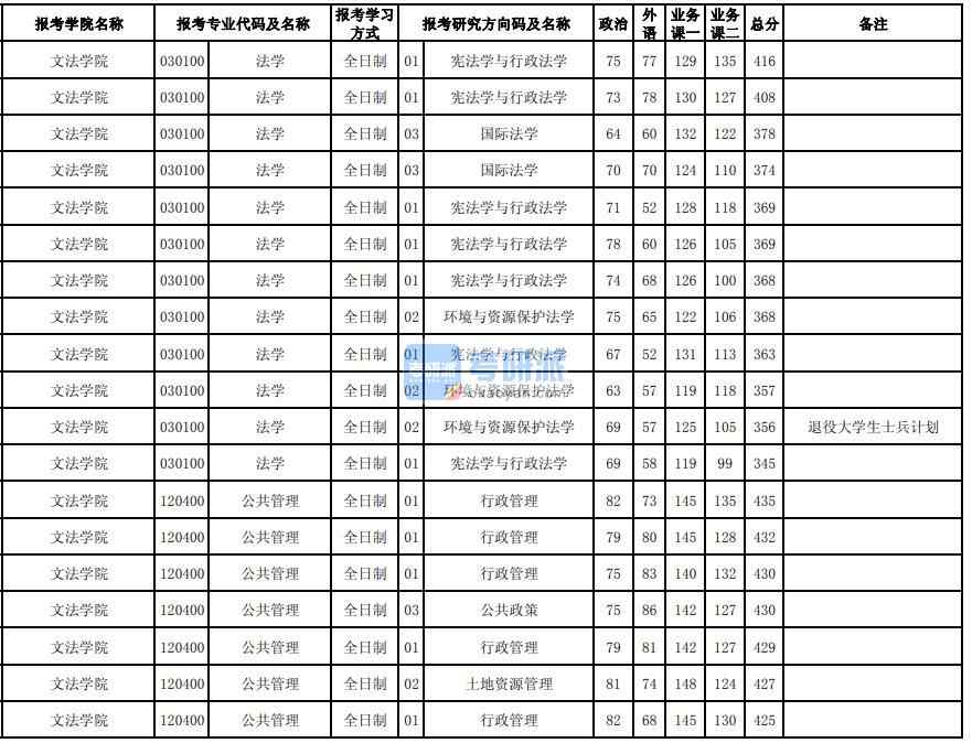 東北大學行政管理2020年研究生錄取分數線
