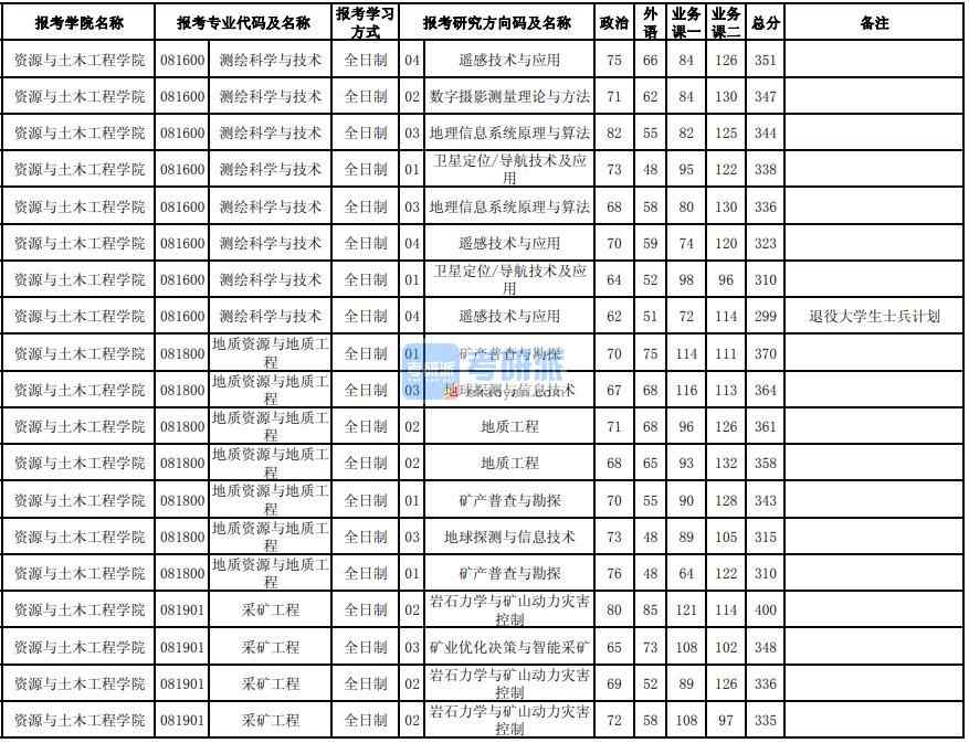 東北大學采礦工程2020年研究生錄取分數線