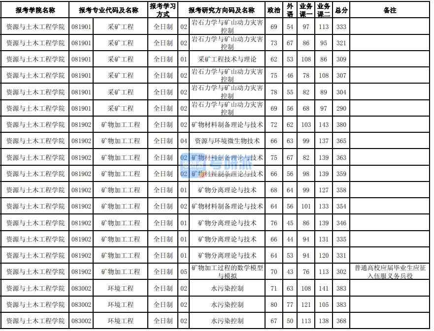 東北大學環境工程2020年研究生錄取分數線