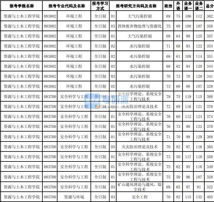 東北大學安全科學與工程2020年研究生錄取分數線