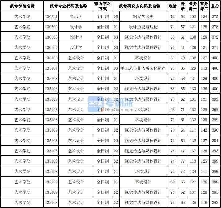 東北大學設計學2020年研究生錄取分數線