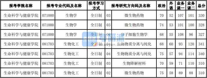 東北大學生物化工2020年研究生錄取分數線