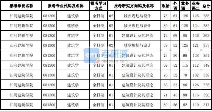 東北大學建筑學2020年研究生錄取分數線
