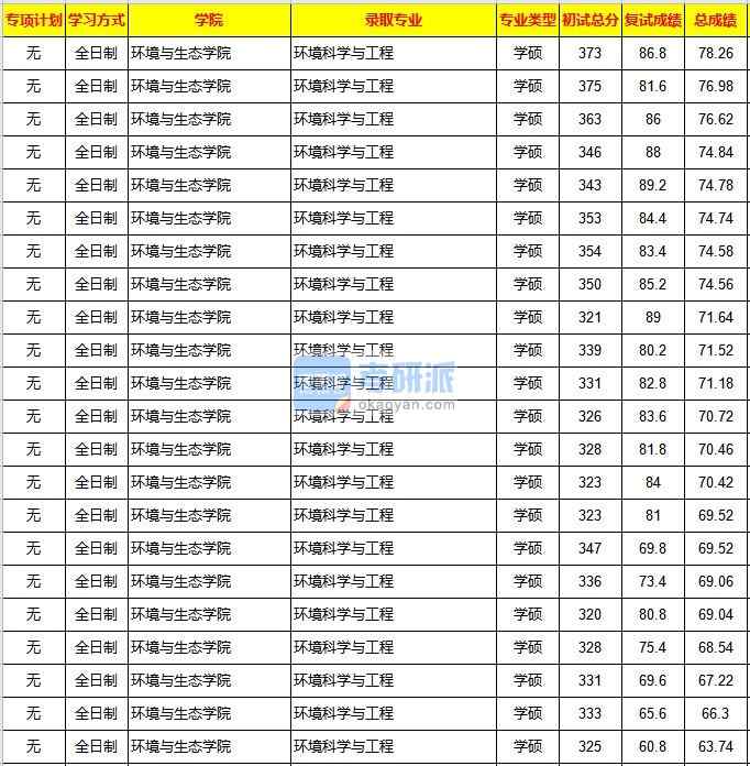 重慶大學環境科學與工程2020年研究生錄取分數線