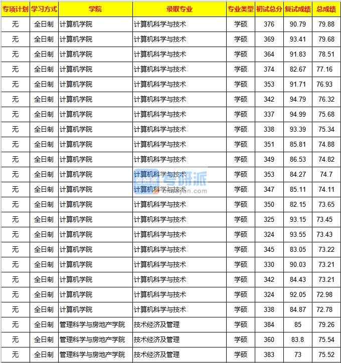 重慶大學技術經濟及管理2020年研究生錄取分數線