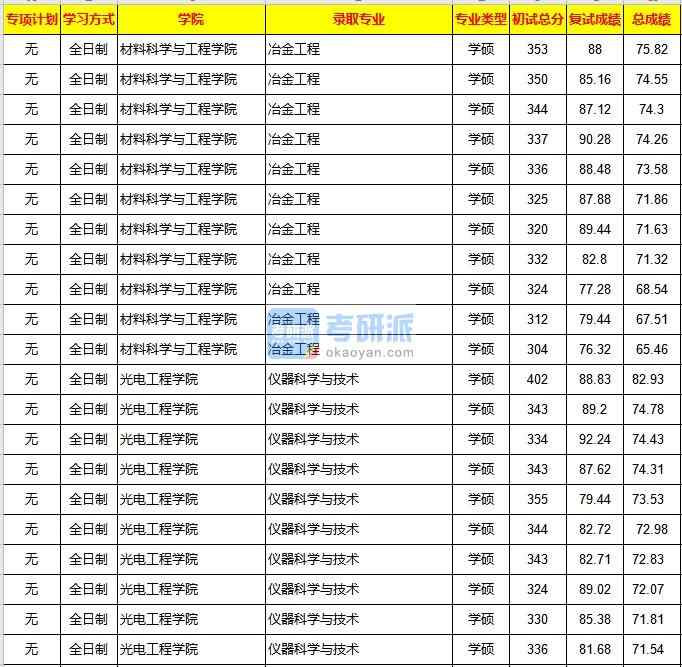 重慶大學冶金工程2020年研究生錄取分數線
