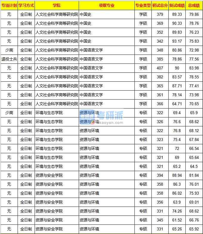 重慶大學中國語言文學2020年研究生錄取分數線
