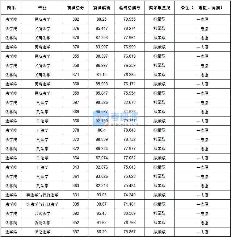 中央民族大學訴訟法學2020年研究生錄取分數線