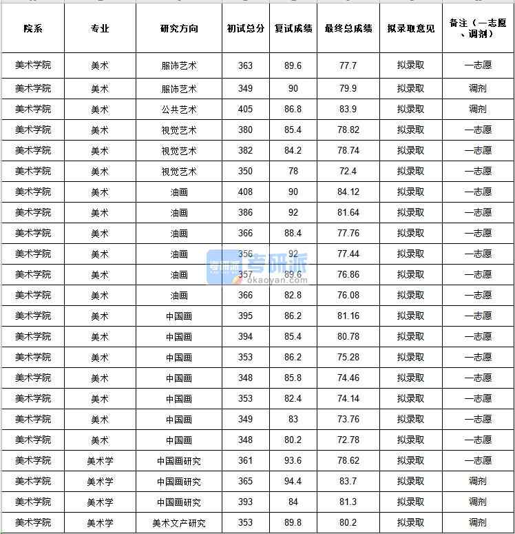 中央民族大學美術學2020年研究生錄取分數線