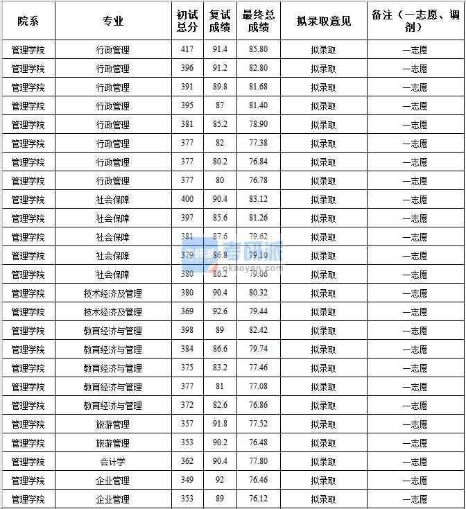 中央民族大學會計學2020年研究生錄取分數線