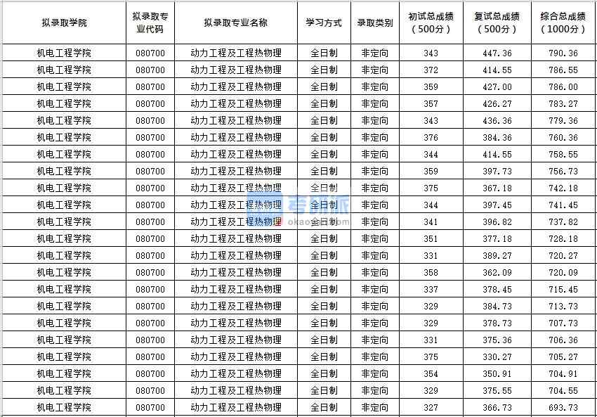 北京化工大學動力工程及工程熱物理2020年研究生錄取分數(shù)線