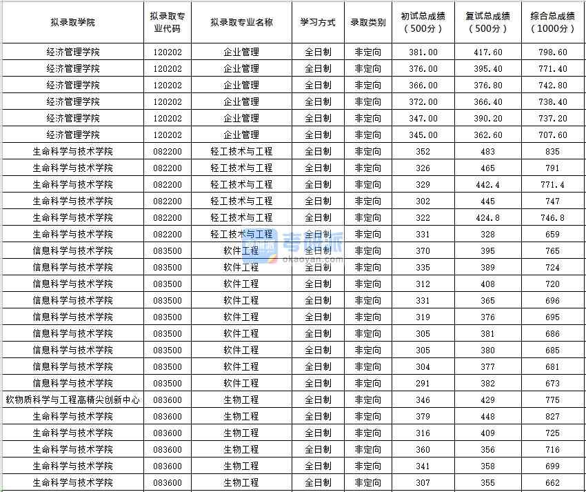 北京化工大學(xué)軟件工程2020年研究生錄取分數(shù)線