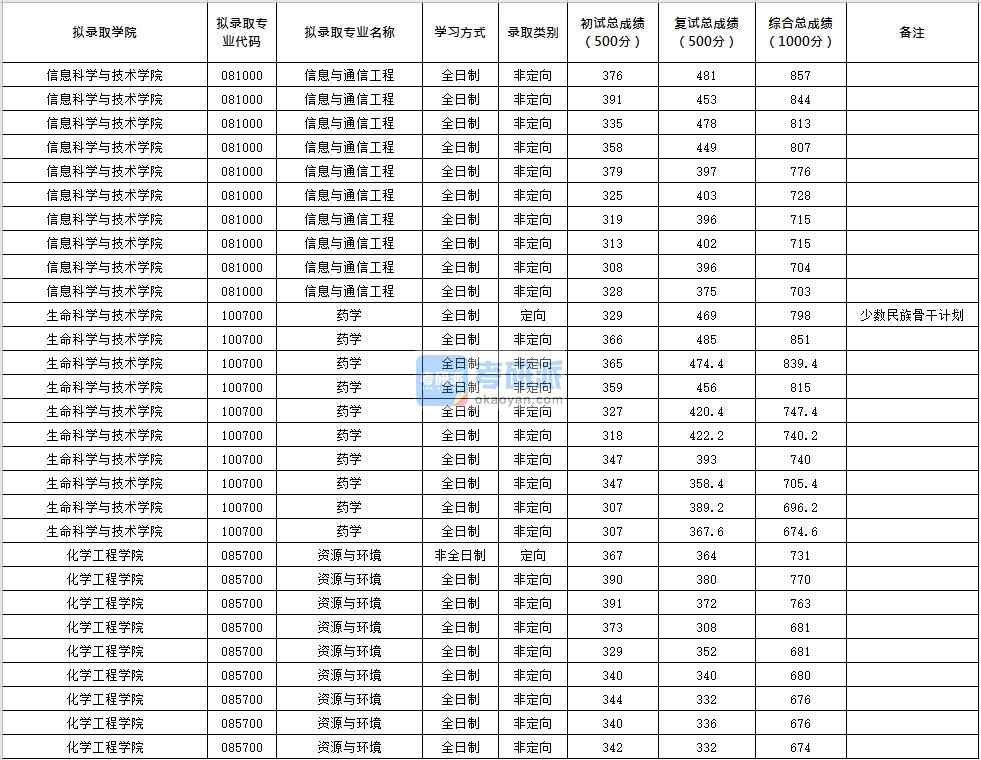 北京化工大學藥學2020年研究生錄取分數線
