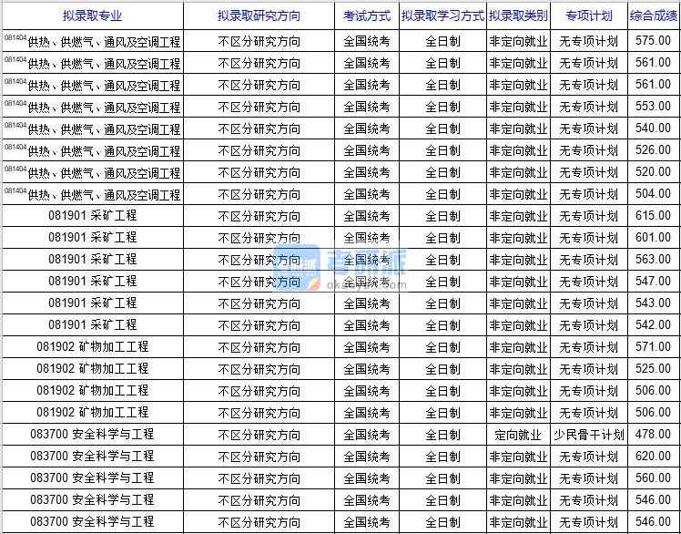北京科技大學采礦工程2020年研究生錄取分數線