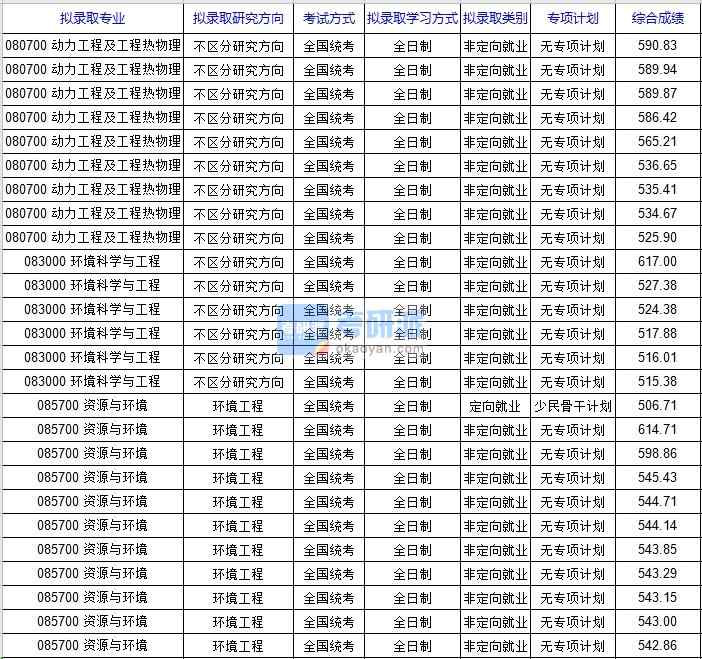 北京科技大學環境科學與工程2020年研究生錄取分數線