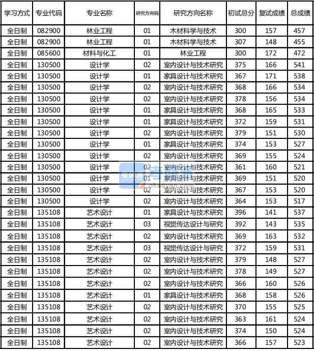 東北林業大學林業工程2020年研究生錄取分數線