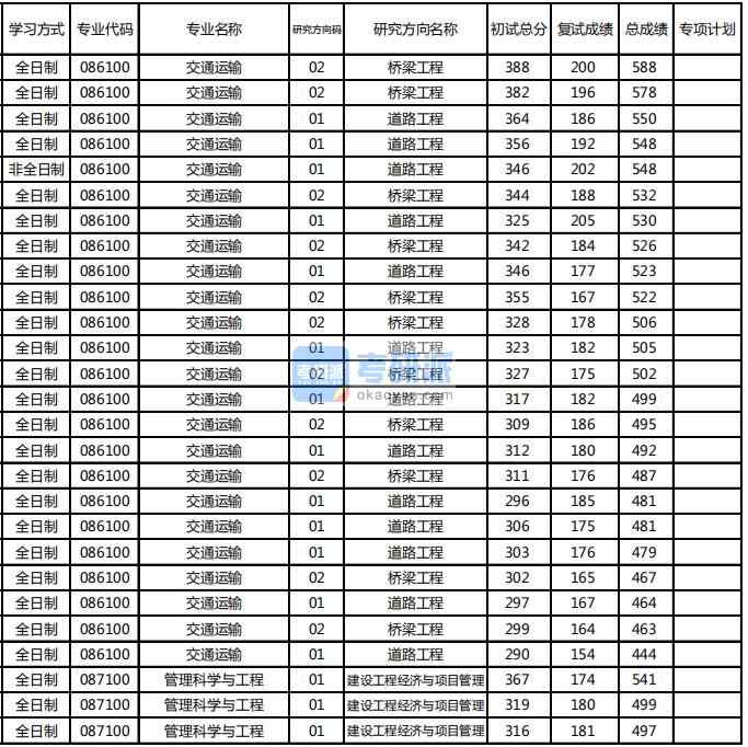 東北林業大學管理科學與工程2020年研究生錄取分數線