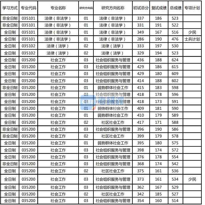 東北林業(yè)大學(xué)法律(非法學(xué))2020年研究生錄取分?jǐn)?shù)線