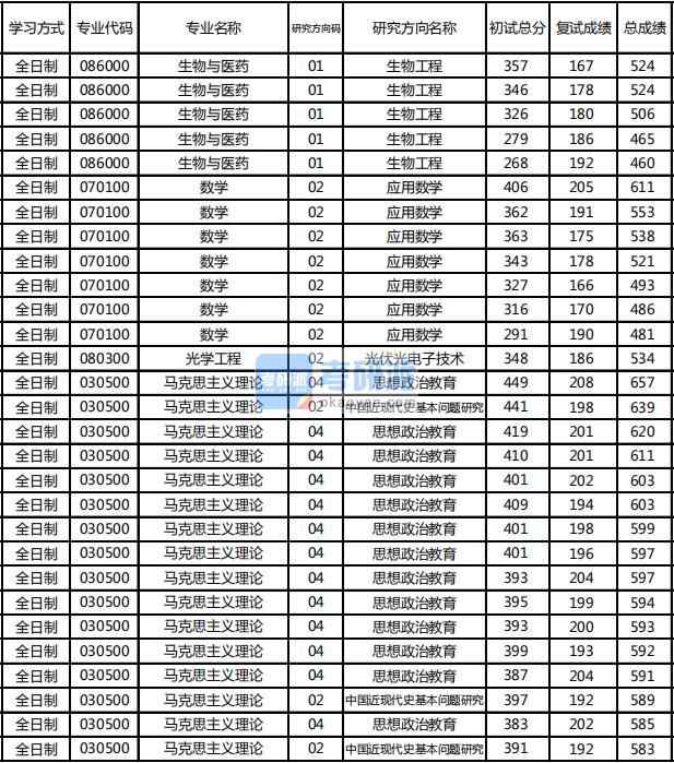 東北林業大學數學2020年研究生錄取分數線