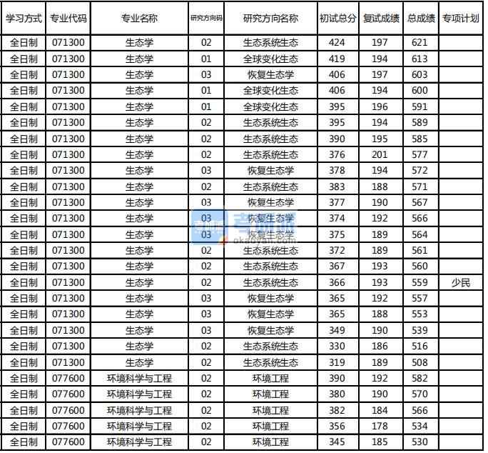 東北林業大學環境科學與工程2020年研究生錄取分數線