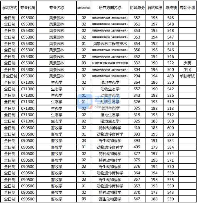 東北林業大學畜牧學2020年研究生錄取分數線