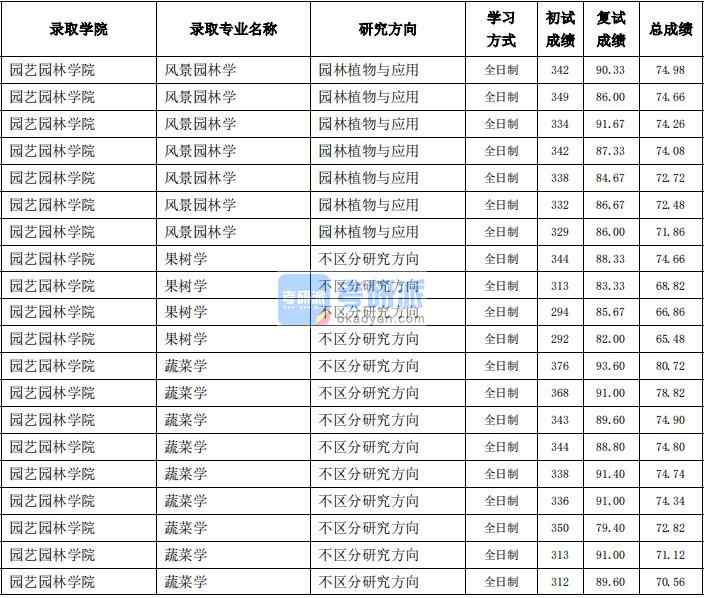 東北農業大學風景園林學2020年研究生錄取分數線