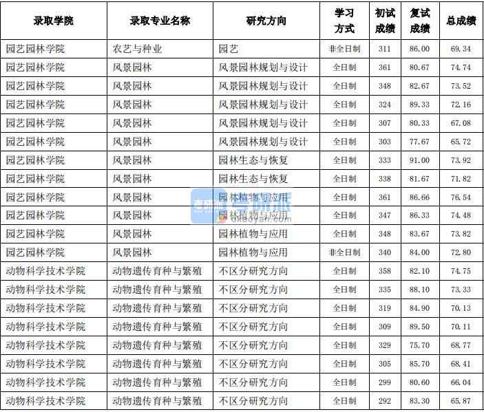東北農業大學動物遺傳育種與繁殖2020年研究生錄取分數線