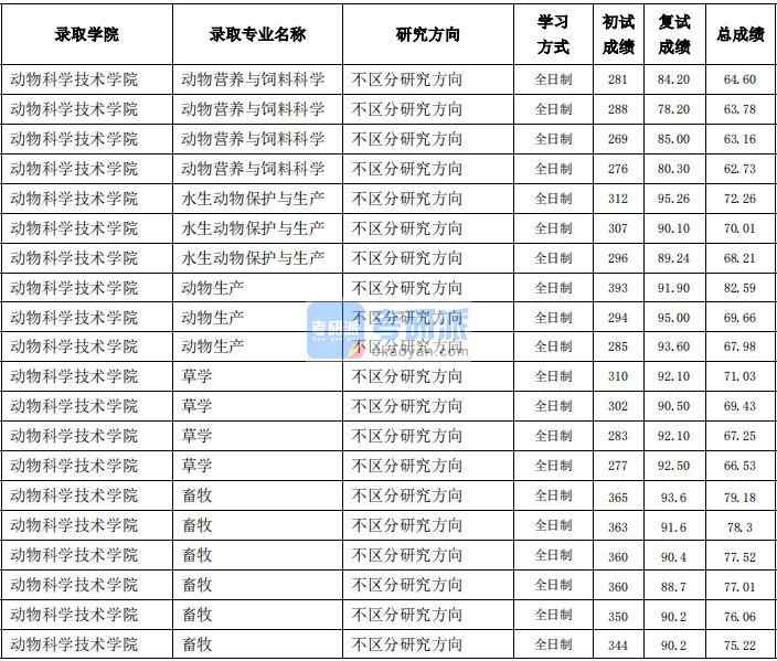 東北農業大學動物生產2020年研究生錄取分數線