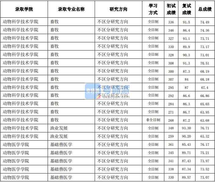 東北農(nóng)業(yè)大學(xué)漁業(yè)發(fā)展2020年研究生錄取分數(shù)線