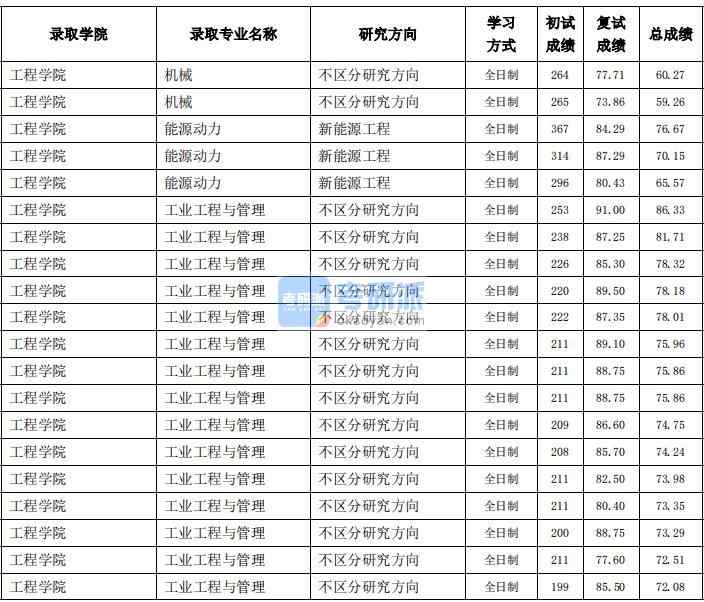 東北農業大學機械(工程學院)2020年研究生錄取分數線